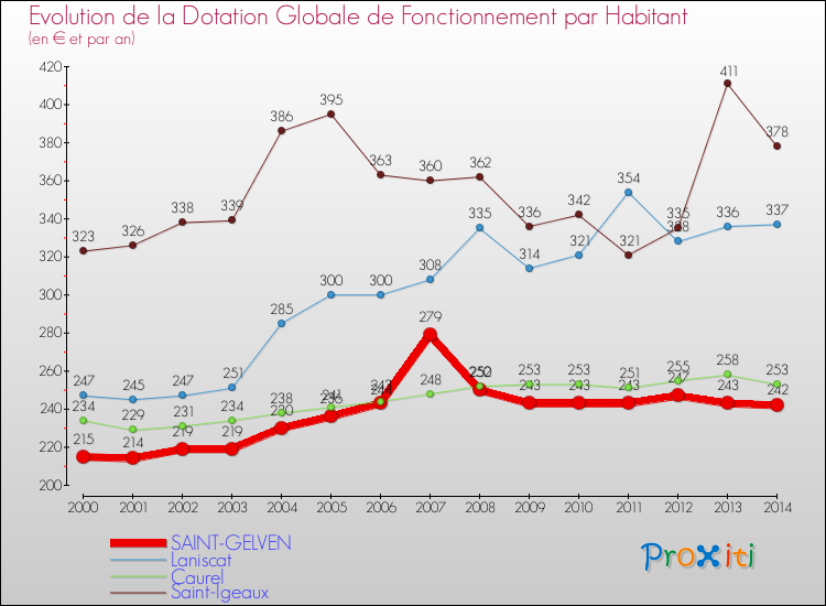 Evolution et montant de la dotation globale de fonctionnement par Habitant pour SAINT-GELVEN et les communes proches de 2000 à 2014. Comparaison des dotations globales de fonctionnement par habitant pour SAINT-GELVEN et les communes voisines de 2000 à 2014.