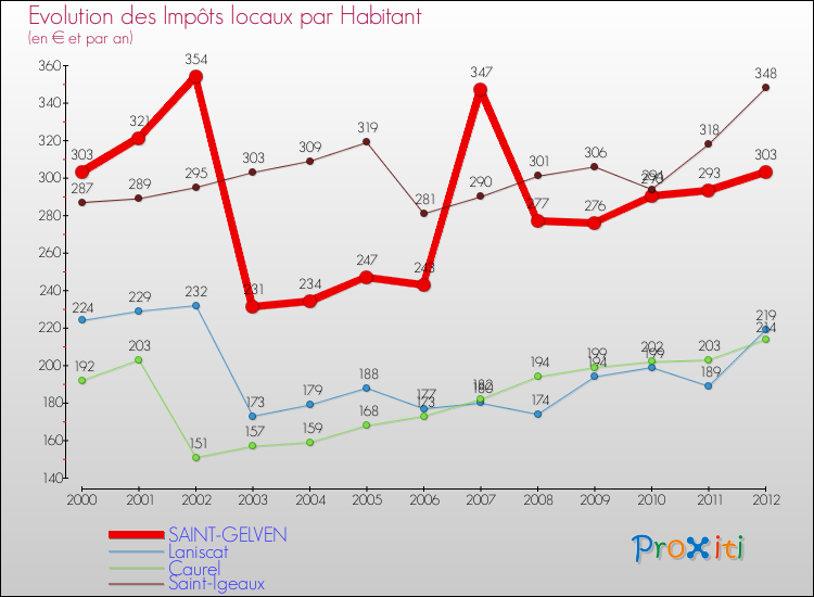 Evolution et montant des impôts locaux par Habitant pour SAINT-GELVEN et les communes proches Comparaison des impôts locaux par habitant pour SAINT-GELVEN et les communes voisines