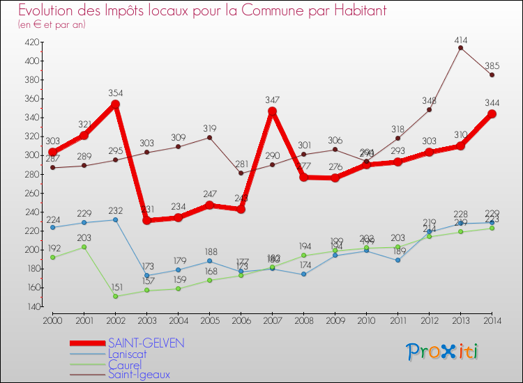 Evolution et montant des impôts locaux par Habitant pour SAINT-GELVEN et les communes proches de 2000 à 2014 Comparaison des impôts locaux par habitant pour SAINT-GELVEN et les communes voisines de 2000 à 2014