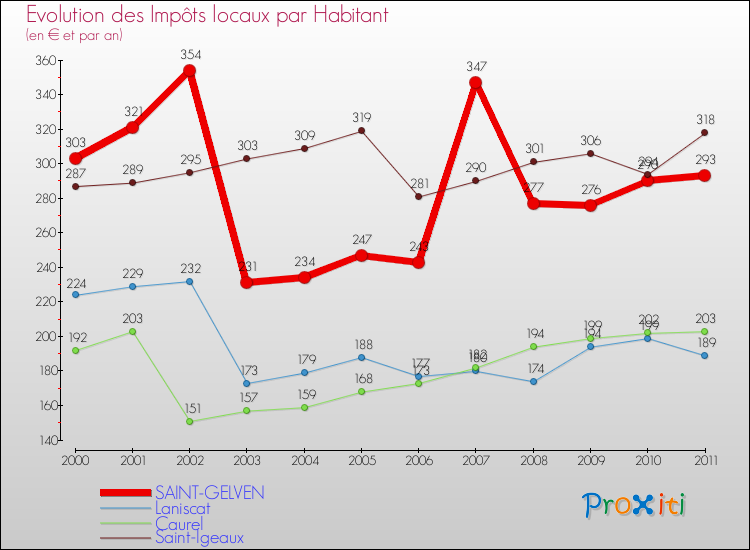 Evolution et montant des impôts locaux par Habitant pour SAINT-GELVEN et les communes proches Comparaison des impôts locaux par habitant pour SAINT-GELVEN et les communes voisines