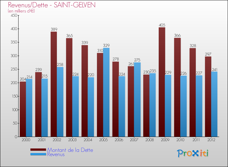 Evolution comparée de la dette et des revenus pour la commune de SAINT-GELVEN de 2000 à 2012 Comparaison de la dette et des revenus pour SAINT-GELVEN de 2000 à 2012