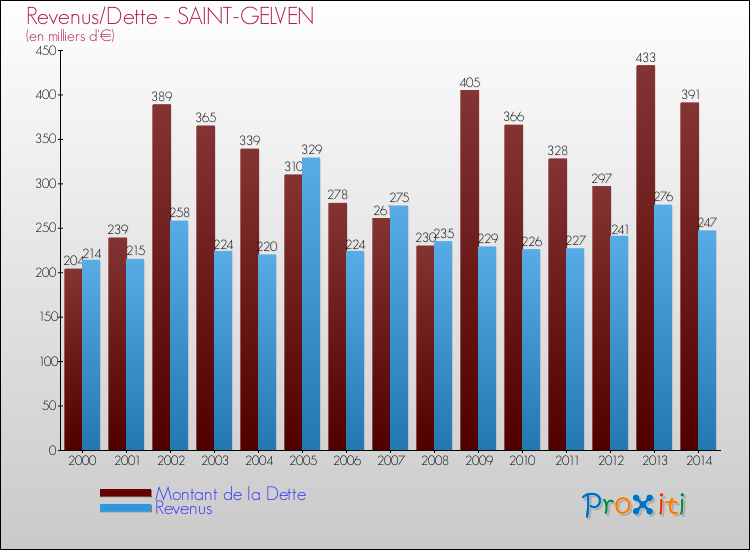 Evolution comparée de la dette et des revenus pour la commune de SAINT-GELVEN de 2000 à 2014 Comparaison de la dette et des revenus pour SAINT-GELVEN de 2000 à 2014