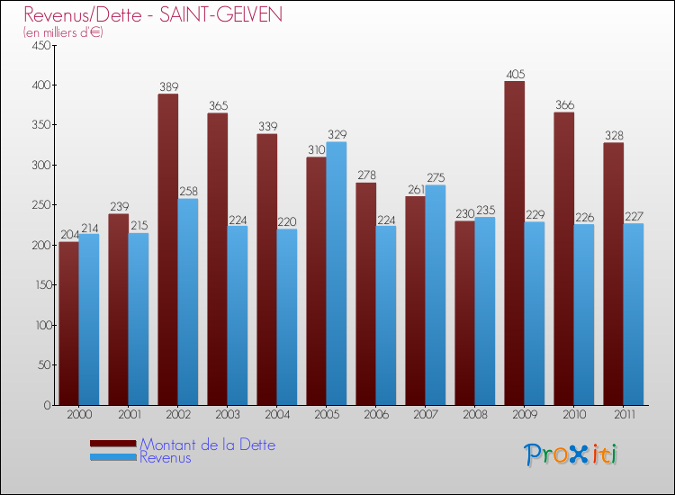 Evolution comparée de la dette et des revenus pour la commune de SAINT-GELVEN de 2000 à 2011 Comparaison de la dette et des revenus pour SAINT-GELVEN de 2000 à 2011