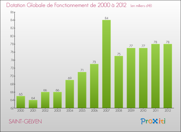Evolution du montant de la Dotation Globale de Fonctionnement pour la commune de SAINT-GELVEN de 2000 à 2012 Evolution du montant de la Dotation Globale de Fonctionnement pour SAINT-GELVEN de 2000 à 2012