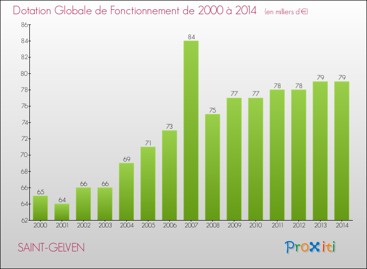 Evolution du montant de la Dotation Globale de Fonctionnement pour la commune de SAINT-GELVEN de 2000 à 2014 Evolution du montant de la Dotation Globale de Fonctionnement pour SAINT-GELVEN de 2000 à 2014