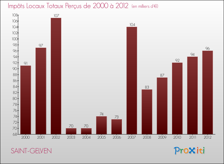 Evolution des Impôts Locaux pour la commune de SAINT-GELVEN de 2000 à 2012 Evolution des Impôts Locaux pour SAINT-GELVEN de 2000 à 2012