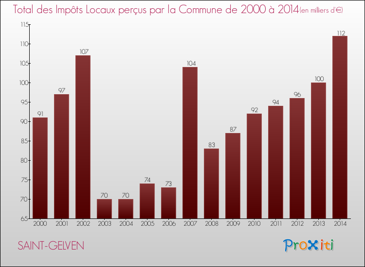 Evolution des Impôts Locaux pour la commune de SAINT-GELVEN de 2000 à 2014 Evolution des Impôts Locaux pour SAINT-GELVEN de 2000 à 2014