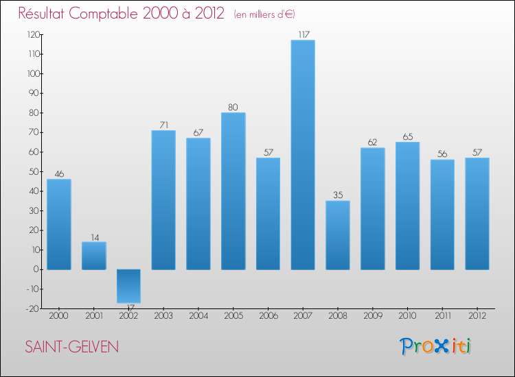 Evolution du résultat comptable pour la commune de SAINT-GELVEN de 2000 à 2012 Evolution du résultat comptable pour SAINT-GELVEN de 2000 à 2012