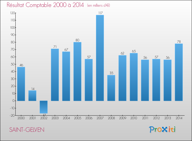 Evolution du résultat comptable pour la commune de SAINT-GELVEN de 2000 à 2014 Evolution du résultat comptable pour SAINT-GELVEN de 2000 à 2014