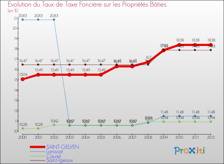 Evolution du taux de la taxe foncière sur le bati pour SAINT-GELVEN et les communes proches de 2000 à 2012 Comparaison des taux de taxe foncière sur le bati pour SAINT-GELVEN et les communes voisines de 2000 à 2012