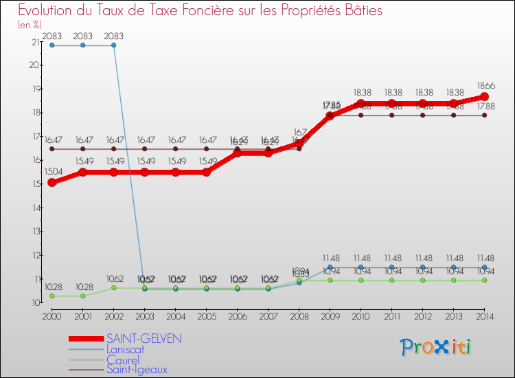 Evolution du taux de la taxe foncière sur le bati pour SAINT-GELVEN et les communes proches de 2000 à 2014 Comparaison des taux de taxe foncière sur le bati pour SAINT-GELVEN et les communes voisines de 2000 à 2014