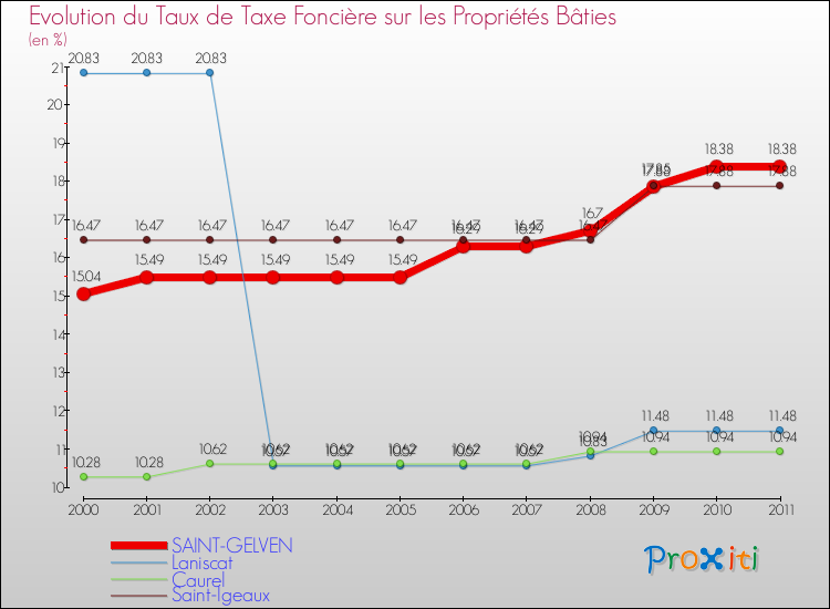 Evolution du taux de la taxe foncière sur le bati pour SAINT-GELVEN et les communes proches Comparaison des taux de taxe foncière sur le bati pour SAINT-GELVEN et les communes voisines