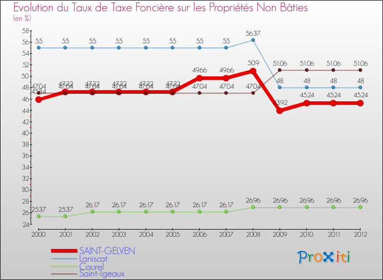Evolution du taux de la taxe foncière sur les immeubles et terrains non batis pour SAINT-GELVEN et les communes proches de 2000 à 2012 Comparaison des taux de la taxe foncière sur les immeubles et terrains non batis pour SAINT-GELVEN et les communes voisines de 2000 à 2012