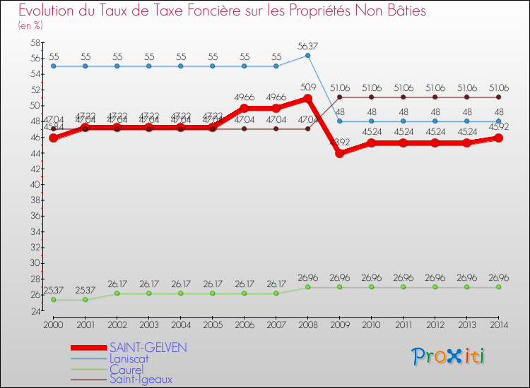 Evolution du taux de la taxe foncière sur les immeubles et terrains non batis pour SAINT-GELVEN et les communes proches de 2000 à 2014 Comparaison des taux de la taxe foncière sur les immeubles et terrains non batis pour SAINT-GELVEN et les communes voisines de 2000 à 2014