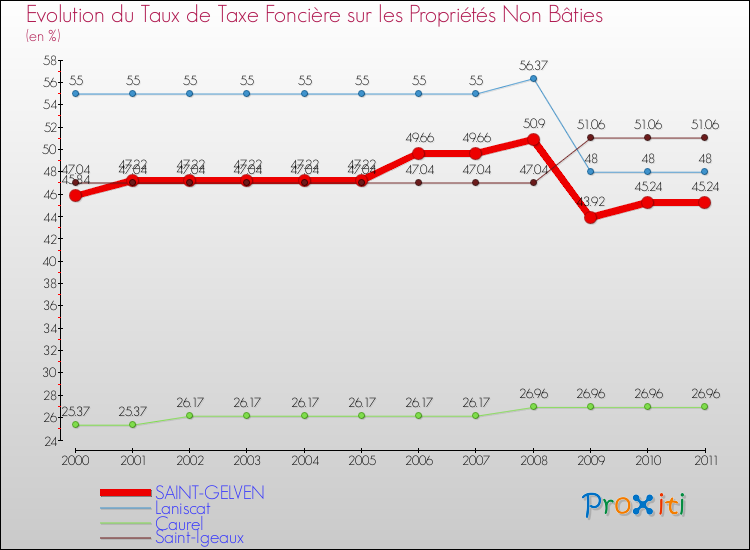 Evolution du taux de la taxe foncière sur les immeubles et terrains non batis pour SAINT-GELVEN et les communes proches Comparaison des taux de la taxe foncière sur les immeubles et terrains non batis pour SAINT-GELVEN et les communes voisines