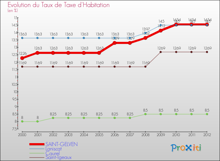 Evolution du taux de la taxe d'habitation pour SAINT-GELVEN et les communes proches Comparaison des taux de la taxe d'habitation pour SAINT-GELVEN et les communes voisines