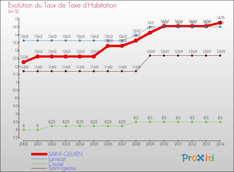 Evolution du taux de la taxe d'habitation pour SAINT-GELVEN et les communes proches de 2000 à 2014 Comparaison des taux de la taxe d'habitation pour SAINT-GELVEN et les communes voisines de 2000 à 2014