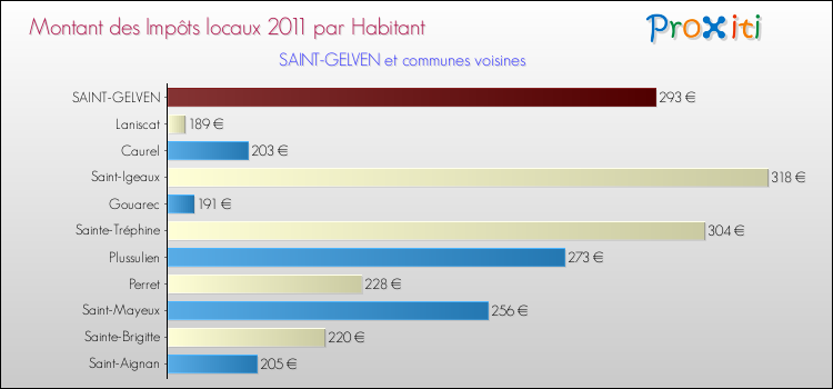 Montant des impôts locaux par Habitant pour SAINT-GELVEN et les communes proches Comparaison des impôts locaux par habitant pour SAINT-GELVEN et les communes voisines