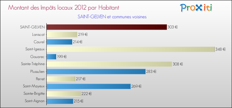 Montant des impôts locaux par Habitant pour SAINT-GELVEN et les communes proches Comparaison des impôts locaux par habitant pour SAINT-GELVEN et les communes voisines