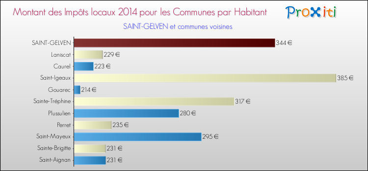 Montant des impôts locaux par Habitant pour SAINT-GELVEN et les communes proches en 2014 Comparaison des impôts locaux par habitant pour SAINT-GELVEN et les communes voisines en 2014