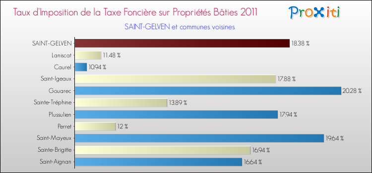 Taux d'imposition de la taxe foncière sur le bati 2011 pour SAINT-GELVEN et les communes proches Comparaison des taux d'imposition de la taxe foncière sur le bati 2011 pour SAINT-GELVEN et les communes voisines