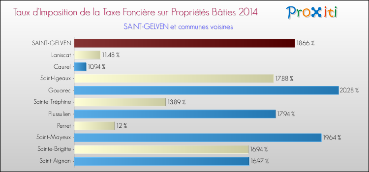 Taux d'imposition de la taxe foncière sur le bati 2014 pour SAINT-GELVEN et les communes proches Comparaison des taux d'imposition de la taxe foncière sur le bati 2014 pour SAINT-GELVEN et les communes voisines