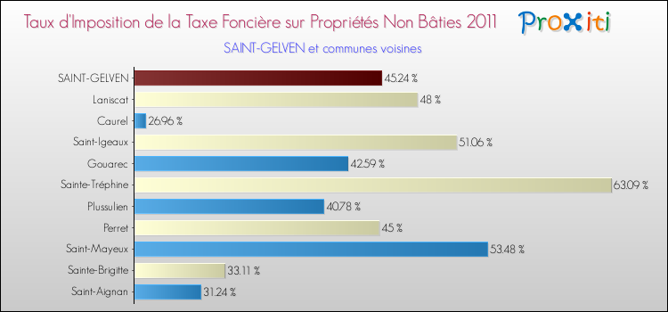 Taux d'imposition de la taxe foncière sur les immeubles et terrains non batis 2011 pour SAINT-GELVEN et les communes proches Comparaison des taux d'imposition de la taxe foncière sur les immeubles et terrains non batis 2011 pour SAINT-GELVEN et les communes voisines