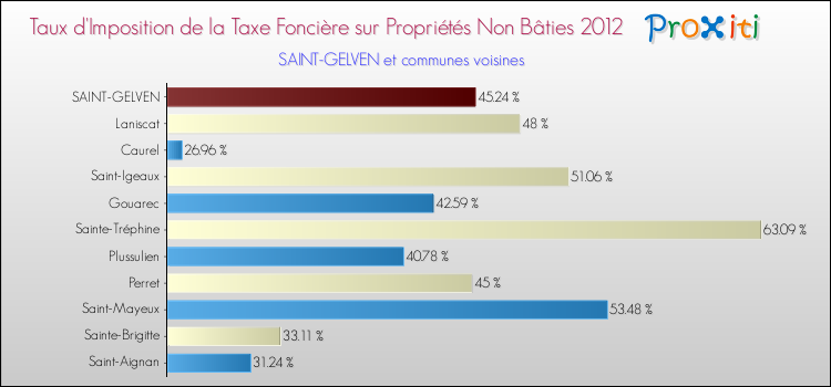 Taux d'imposition de la taxe foncière sur les immeubles et terrains non batis 2012 pour SAINT-GELVEN et les communes proches Comparaison des taux d'imposition de la taxe foncière sur les immeubles et terrains non batis 2012 pour SAINT-GELVEN et les communes voisines