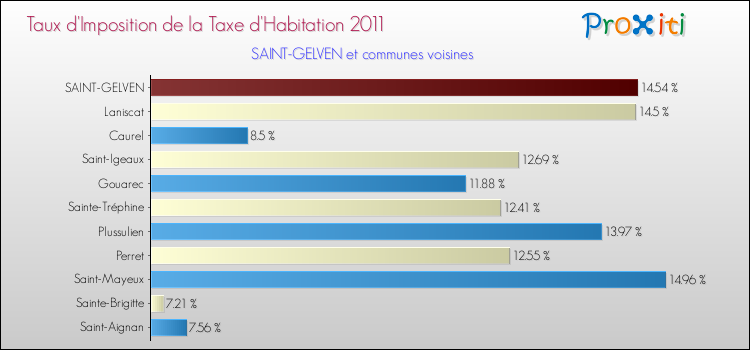 Taux d'imposition de la taxe d'habitation 2011 pour SAINT-GELVEN et les communes proches Comparaison des taux d'imposition de la taxe d'habitation 2011 pour SAINT-GELVEN et les communes voisines