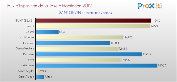 Taux d'imposition de la taxe d'habitation 2012 pour SAINT-GELVEN et les communes proches Comparaison des taux d'imposition de la taxe d'habitation 2012 pour SAINT-GELVEN et les communes voisines