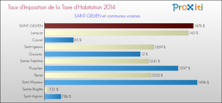 Taux d'imposition de la taxe d'habitation 2014 pour SAINT-GELVEN et les communes proches Comparaison des taux d'imposition de la taxe d'habitation 2014 pour SAINT-GELVEN et les communes voisines