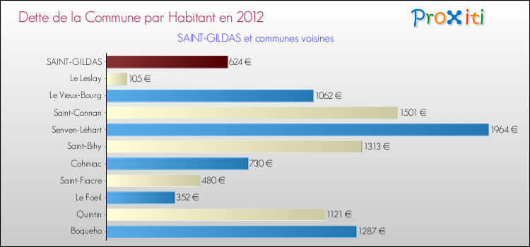 Dette par habitant de la commune en 2012 pour SAINT-GILDAS et les communes proches Comparaison de la dette par habitant de la commune en 2012 pour SAINT-GILDAS et les communes voisines