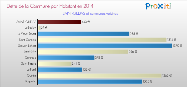 Dette par habitant de la commune en 2014 pour SAINT-GILDAS et les communes proches Comparaison de la dette par habitant de la commune en 2014 pour SAINT-GILDAS et les communes voisines