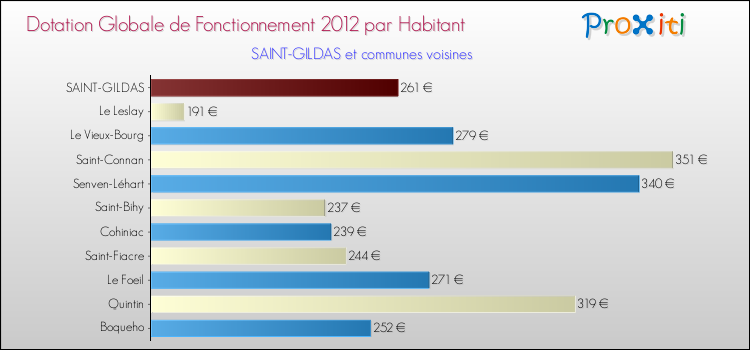 Montant des dotations globales de fonctionnement DGF par Habitant pour SAINT-GILDAS et les communes proches Comparaison des des dotations globales de fonctionnement DGF par habitant pour SAINT-GILDAS et les communes voisines