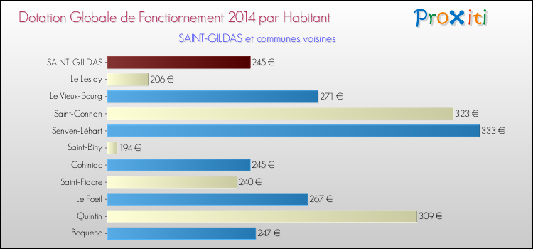 Montant des dotations globales de fonctionnement DGF par Habitant pour SAINT-GILDAS et les communes proches en 2014. Comparaison des des dotations globales de fonctionnement DGF par habitant pour SAINT-GILDAS et les communes voisines en 2014.