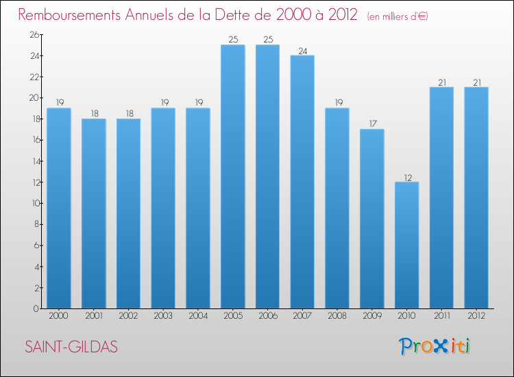 Evolution de l'annuité de la dette pour la commune de SAINT-GILDAS de 2000 à 2012 Annuités de la dette pour SAINT-GILDAS de 2000 à 2012