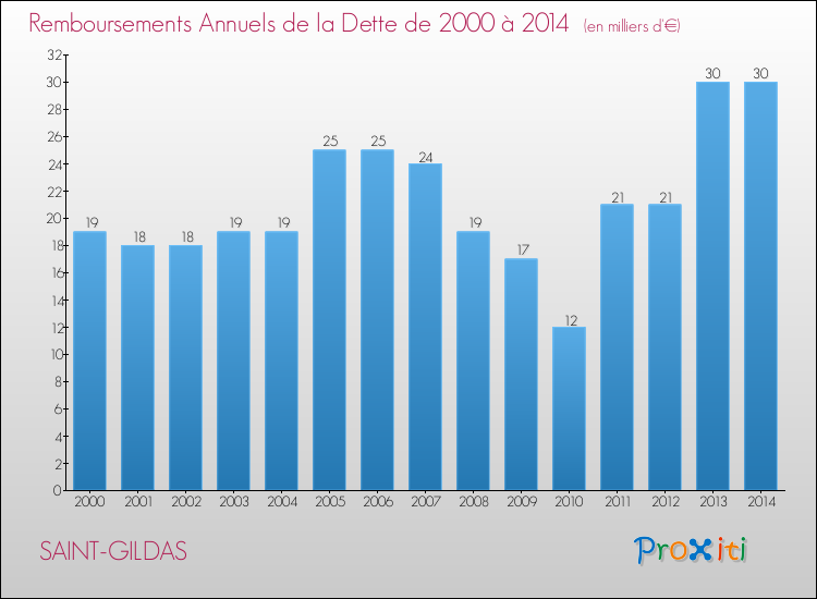 Evolution de l'annuité de la dette pour la commune de SAINT-GILDAS de 2000 à 2014 Annuités de la dette pour SAINT-GILDAS de 2000 à 2014