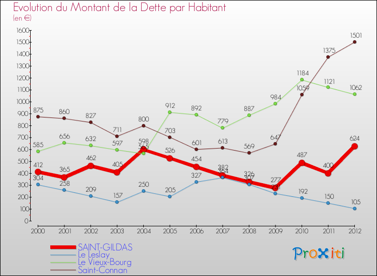 Evolution de la dette par habitant pour la commune de SAINT-GILDAS et les communes proches de 2000 à 2012 Comparaison de la dette par habitant pour SAINT-GILDAS et les communes voisines de 2000 à 2012