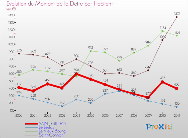 Evolution de la dette par habitant pour la commune de SAINT-GILDAS et les communes proches Comparaison de la dette par habitant pour SAINT-GILDAS et les communes voisines