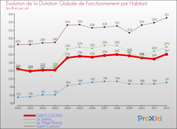 Evolution et montant de la dotation globale de fonctionnement par Habitant pour SAINT-GILDAS et les communes proches Comparaison des dotations globales de fonctionnement par habitant pour SAINT-GILDAS et les communes voisines