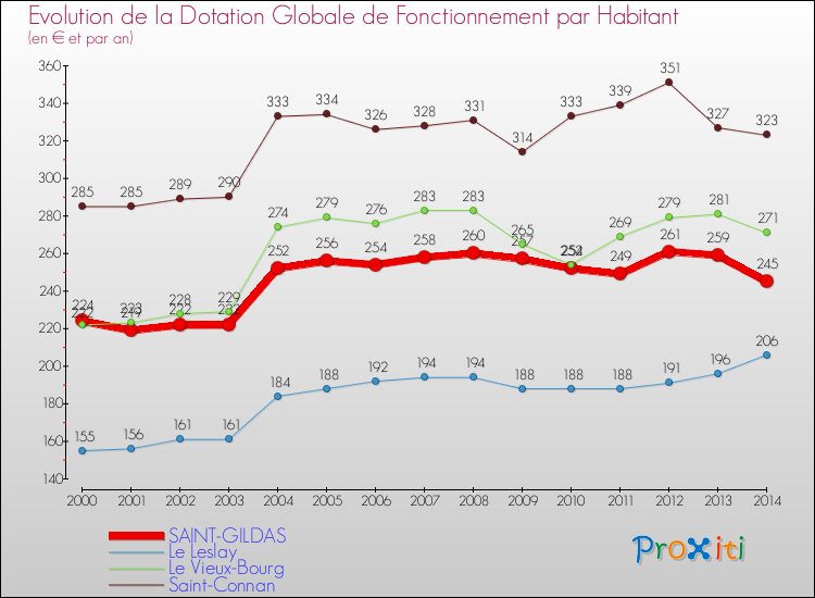Evolution et montant de la dotation globale de fonctionnement par Habitant pour SAINT-GILDAS et les communes proches de 2000 à 2014. Comparaison des dotations globales de fonctionnement par habitant pour SAINT-GILDAS et les communes voisines de 2000 à 2014.
