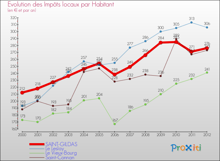 Evolution et montant des impôts locaux par Habitant pour SAINT-GILDAS et les communes proches Comparaison des impôts locaux par habitant pour SAINT-GILDAS et les communes voisines