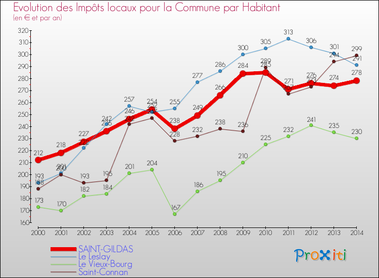 Evolution et montant des impôts locaux par Habitant pour SAINT-GILDAS et les communes proches de 2000 à 2014 Comparaison des impôts locaux par habitant pour SAINT-GILDAS et les communes voisines de 2000 à 2014