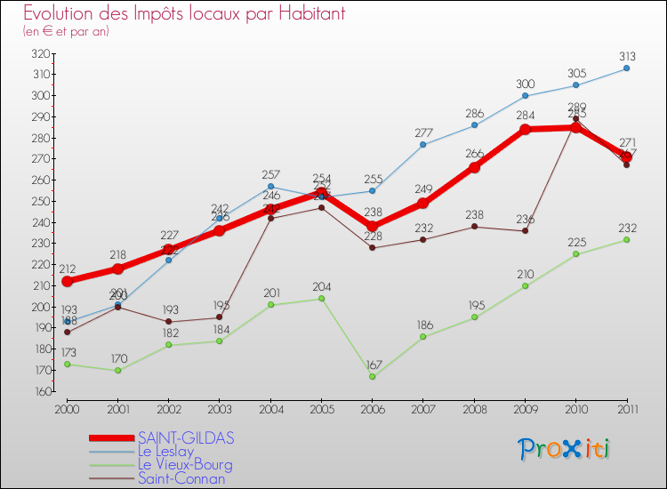 Evolution et montant des impôts locaux par Habitant pour SAINT-GILDAS et les communes proches Comparaison des impôts locaux par habitant pour SAINT-GILDAS et les communes voisines