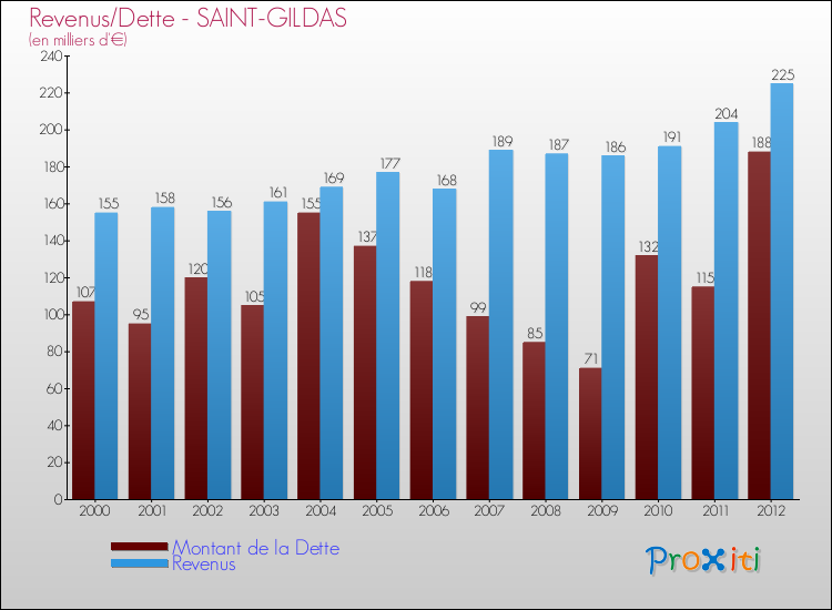 Evolution comparée de la dette et des revenus pour la commune de SAINT-GILDAS de 2000 à 2012 Comparaison de la dette et des revenus pour SAINT-GILDAS de 2000 à 2012