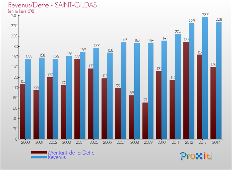 Evolution comparée de la dette et des revenus pour la commune de SAINT-GILDAS de 2000 à 2014 Comparaison de la dette et des revenus pour SAINT-GILDAS de 2000 à 2014