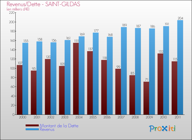 Evolution comparée de la dette et des revenus pour la commune de SAINT-GILDAS de 2000 à 2011 Comparaison de la dette et des revenus pour SAINT-GILDAS de 2000 à 2011