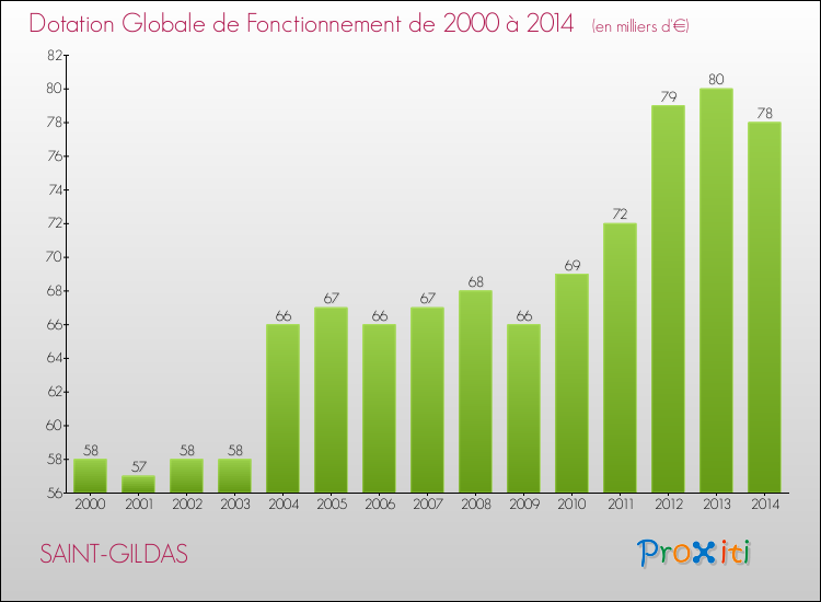 Evolution du montant de la Dotation Globale de Fonctionnement pour la commune de SAINT-GILDAS de 2000 à 2014 Evolution du montant de la Dotation Globale de Fonctionnement pour SAINT-GILDAS de 2000 à 2014