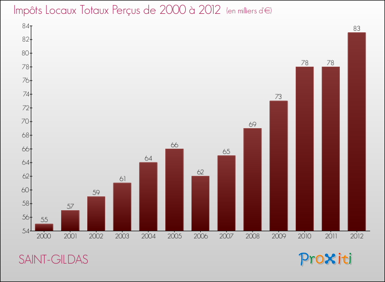 Evolution des Impôts Locaux pour la commune de SAINT-GILDAS de 2000 à 2012 Evolution des Impôts Locaux pour SAINT-GILDAS de 2000 à 2012