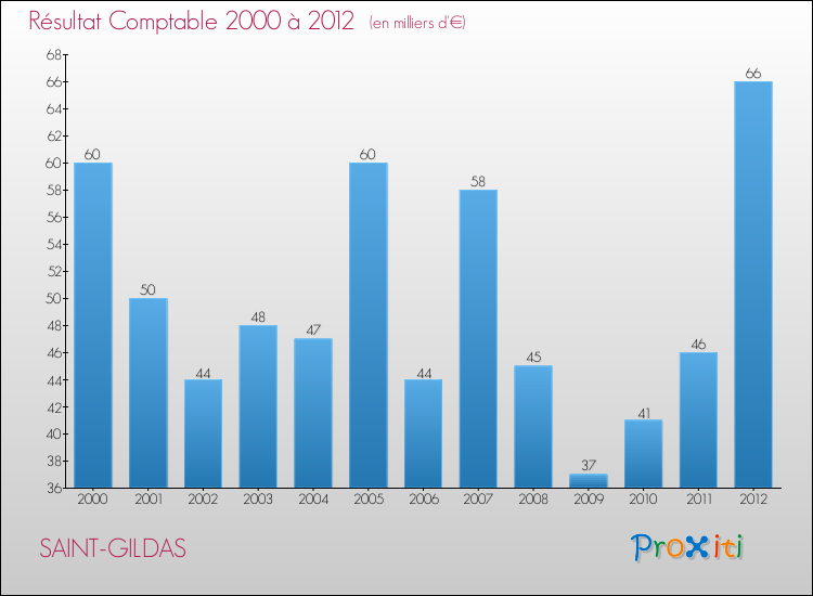 Evolution du résultat comptable pour la commune de SAINT-GILDAS de 2000 à 2012 Evolution du résultat comptable pour SAINT-GILDAS de 2000 à 2012